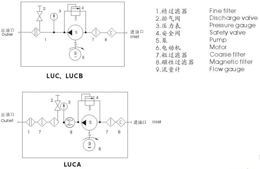 LUC濾油車油路圖