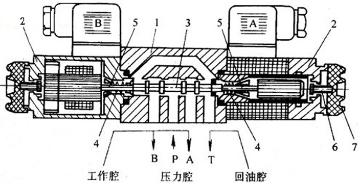 電磁換向閥結(jié)構(gòu)原理圖